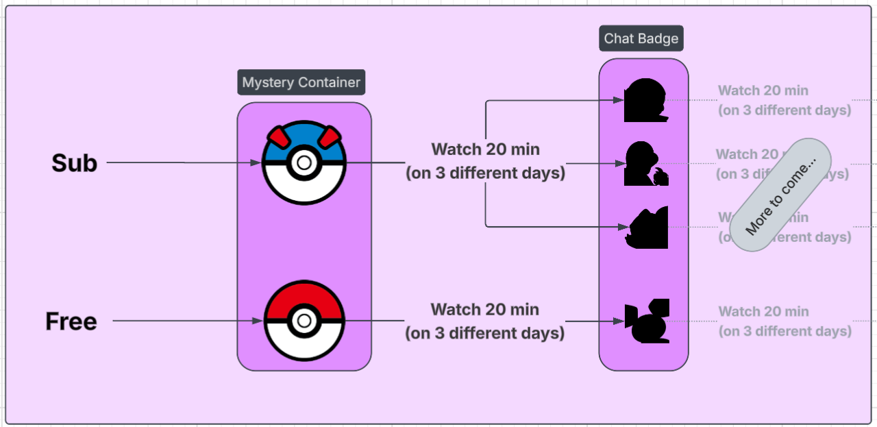Pokémon Twitch Chat-Badges: Pichu, Bulbasaur, Squirtle und Charmander